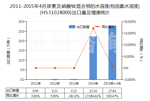 2011-2015年4月尿素及硝酸銨混合物的水溶液(包括氨水溶液)(HS31028000)出口量及增速統(tǒng)計